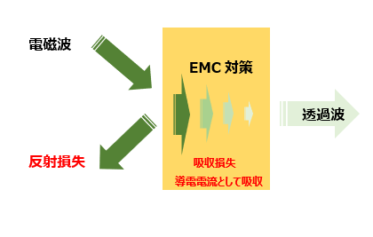 電波吸収と電磁波シールド - 昭和21年創業ケミカル&環境ソリュｰション